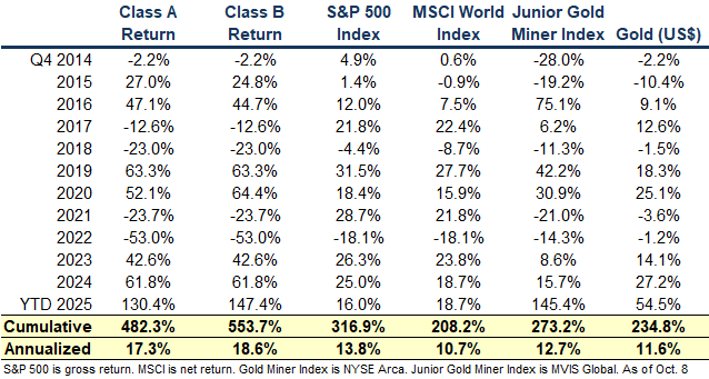 20251008 Returns ex Arca